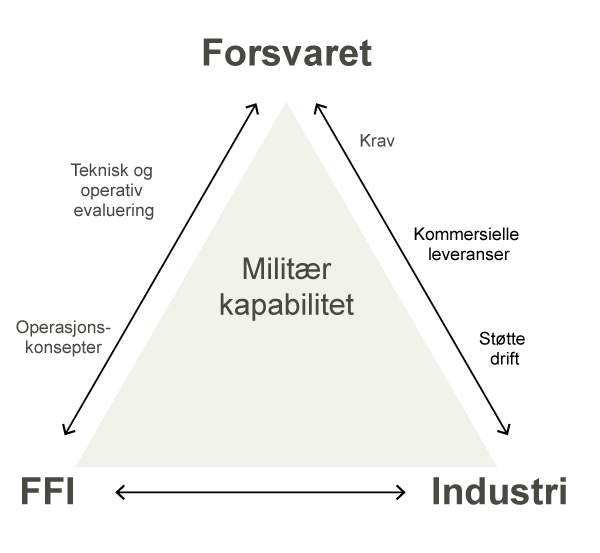 Figur 13.11 Trekantsamarbeidet mellom bruker, forsker og produsent har vist seg verdifull for norsk forskning og utvikling. Figuren viser hvordan FFI, Forsvaret og industrien utgjør disse tre bestanddelene. 
