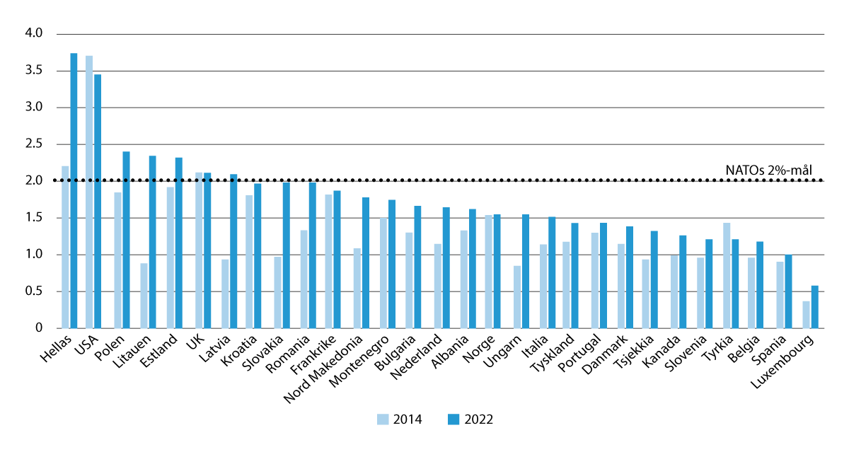 Figur 14.3 Figuren viser NATOs tall for forsvarsutgifter som pst. av BNP i 2014 og 2022. Norge er ett av tre land som ikke har en plan for å nå 2 pst. av BNP. Tallene er fra NATOs siste rapport fra juni 2022. I februar 2023 var Norges forsvarsutgifter som pst. ...