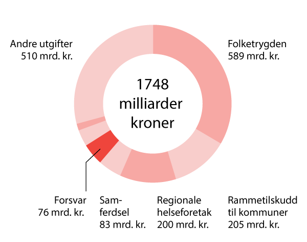 Figur 16.5 Forsvarets andel av statsbudsjettet for 2023.
