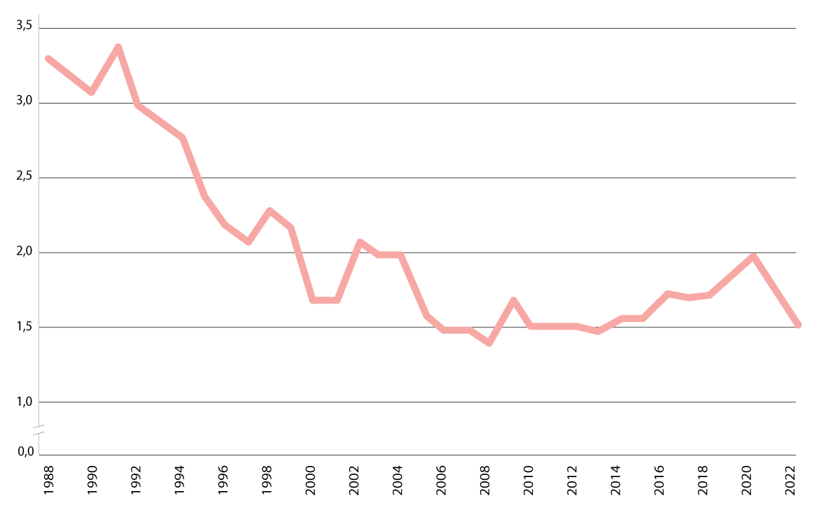 Figur 2.18 Etter den kalde krigen har forsvarsbudsjettenes andel av BNP falt til ca. halvparten av hva det var før 1990.