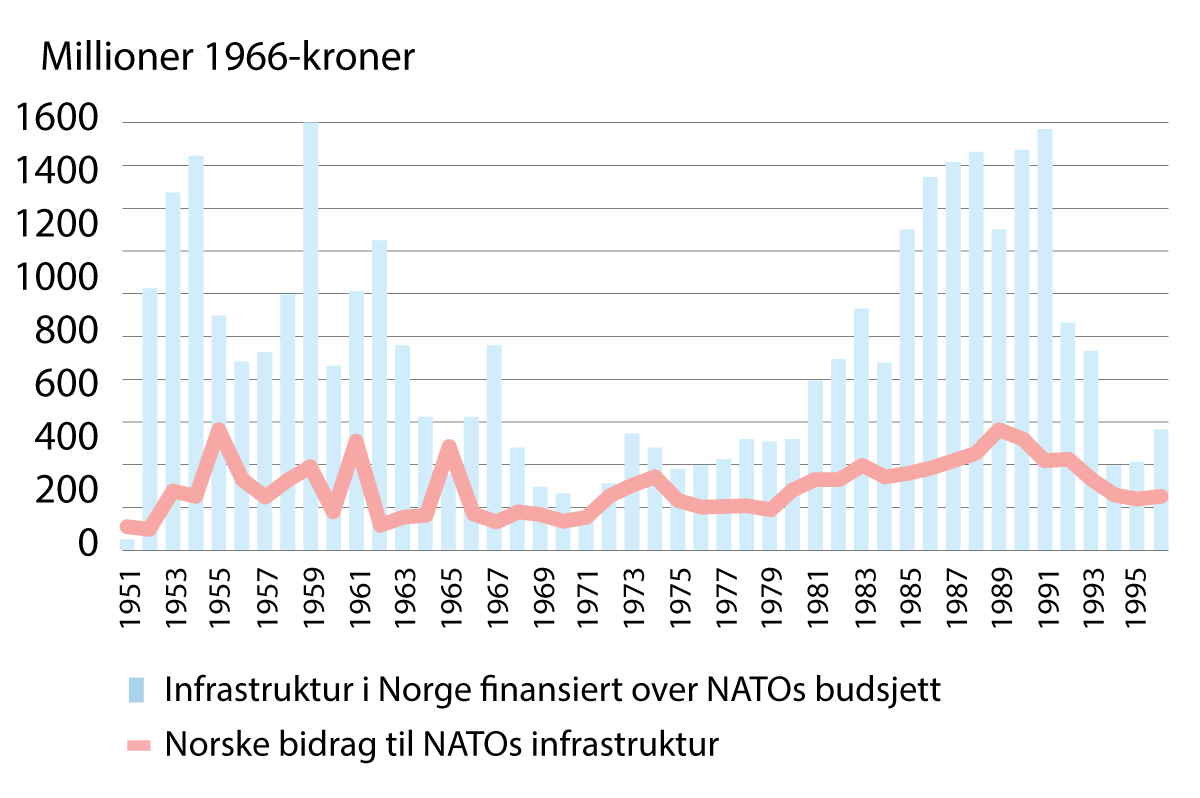 Figur 2.8 Under den kalde krigen mottok Norge langt større bidrag til militær infrastruktur enn hva vi selv bidro med til NATOs fellesfinansiering. De blå søylene viser pengene Norge mottok fra NATO, mens den røde linjen viser Norges bidrag