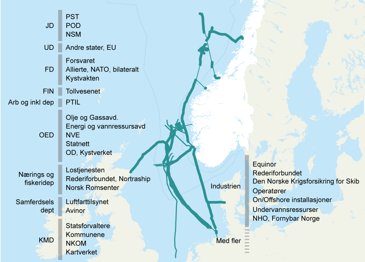 Figur 5.1 Sprengningen av gassrørledningene Nord Stream 1 og 2 viste hvor sårbar kritisk infrastruktur kan være og hvor mange aktører som spiller viktige roller. Modellen viser inspisert energiinfrastruktur utenfor norskekysten og noen av aktørene som ble invo...