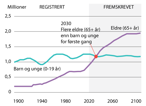 Figur 6.1 Figuren viser Norges befolkning etter aldersgruppe fremskrevet mot 2100. I 2030 vil det for første gang være flere eldre enn barn og unge.