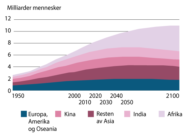 Figur 6.3 Stor global befolkningsvekst og redusert befolkning i Europa vil medføre store globale endringer de neste årene. Særlig Afrika vil få sterk befolkningsvekst fra dagens 1,5 mrd til anslagsvis 2,5 milliarder i 2050.
