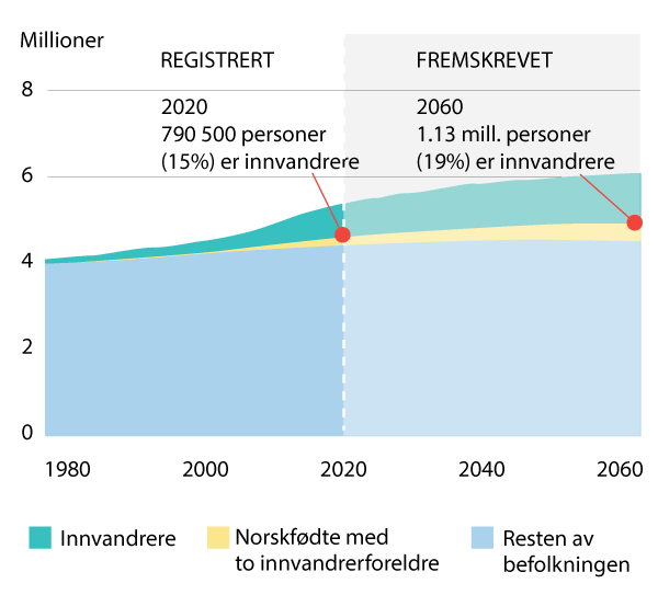 Figur 6.5 Antallet norske statsborgere med tilknytning til utlandet vil øke de neste årene. Figuren viser hvor mange nordmenn som vil ha innvandrerbakgrunn frem mot 2060. Om lag 1,4 millioner nordmenn kan om 20 år være utenlandskfødte eller norskfødte med uten...