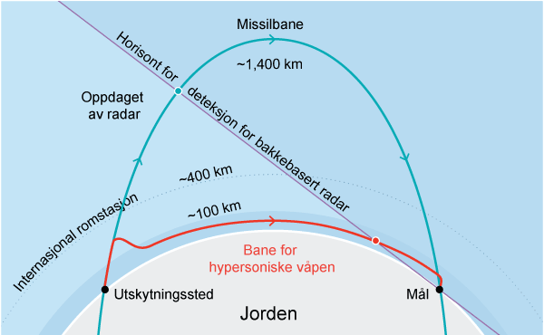 Figur 9.9 Hypersoniske missiler flyr i lav bane og med en fart på mer enn fem ganger lydens hastighet. Det gjør slike missiler svært vanskelig å oppdage svært vanskelige å forsvare seg mot. Figuren viser banen til et tradisjonelt ballistisk missil og et hypers...