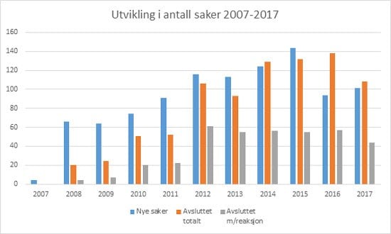 Utvikling i antall saker 2007-2017