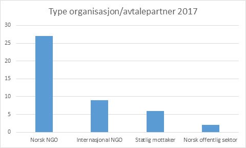 Type organisasjon/avtalepartner 2017