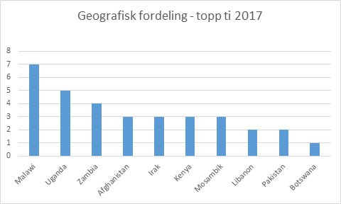 Geografisk fordeling - topp ti 2017