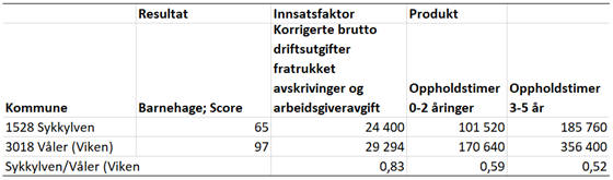 Tabell 1. Effektivitetsanalyse for barnehage 2022, Sykkylven og Våler (Viken).
