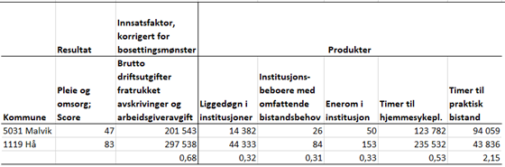 Tabell 2: Effektivitetsanalyse for 2022, omsorg, Malvik og Hå.