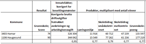 Tabell 3: Effektivitetsanalysen for 2022, grunnskole, Hamar og Haugesund