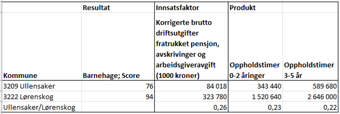 Effektivitetsanalyse for barnehage 2024, Ullensaker og Lørenskog.