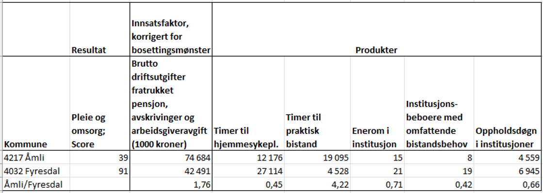 Effektivitetsanalyse for omsorg 2024, Åmli og Fyresdal