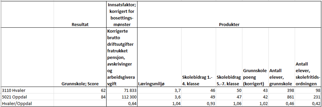 Effektivitetsanalysen for grunnskole 2024, Hvaler kommune og Oppdal kommune.