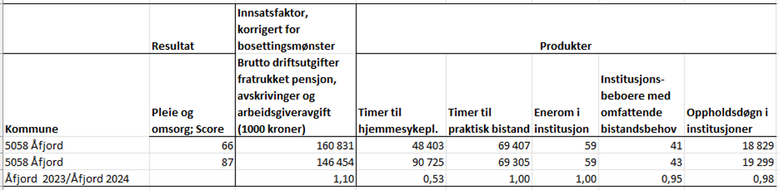 Innsatsfaktor og produksjon i effektivitetsanalysen, omsorg 2023 og 2024.  Åfjord kommune.