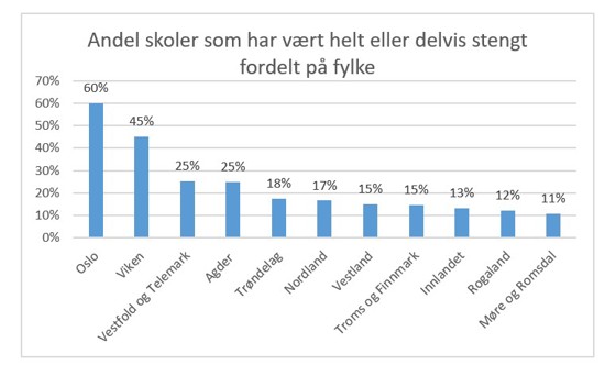 Andel skoler som har vært helt eller delvis stengt fordelt på fylker. 
