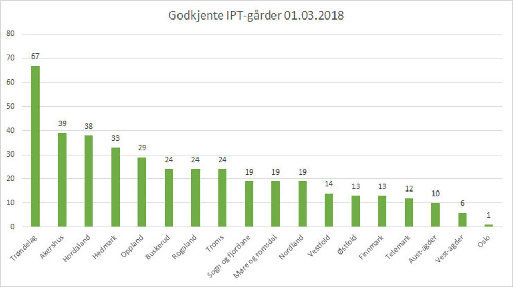 Godkjente IPT-gårder 01.03.2018