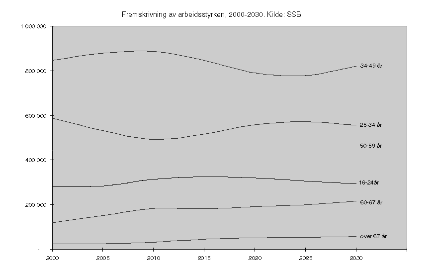Figur 3-2 Fremskrivning av arbeidsstyrken 2000-2030