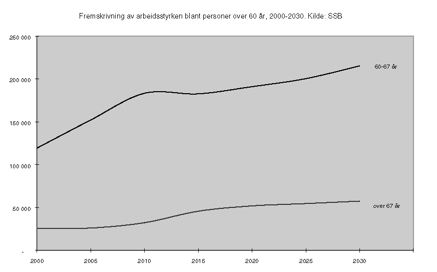 Figur 3-3 Fremskrivning av arbeidsstyrken blant personer over 60 år, 2000-2030
