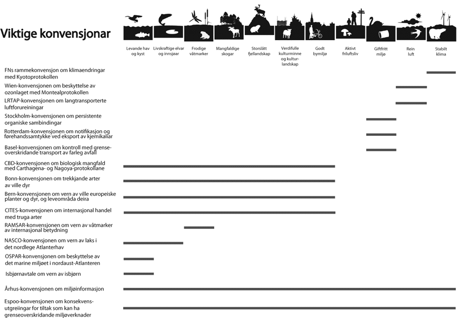 Figur 10.1 Figur over dei viktigaste internasjonale konvensjonane på miljøområdet.