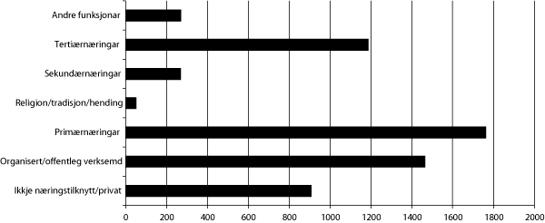 Figur 16.2 Næringsvis fordeling av freda bygningar og anlegg