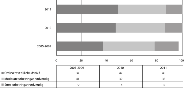 Figur 16.3   Freda bygningar i privat eige: Bygningar med dei ulike vedlikehaldsnivåa er vist i prosent. 