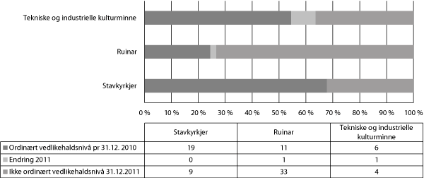 Figur 16.4 Utviklinga i ordinært vedlikehaldsnivå for teknisk og industrielle kulturminne, ruinar og stavkyrkjer 2010–2011
