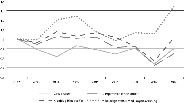 Figur 19.1 Utsleppsindikatorar for utslepp av farlege stoff. 2002-2010, der 2002=1.