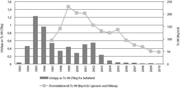 Figur 19.3 Utviklinga av utslepp av technetium-99 frå Sellafield samanlikna med nivå av technetium-99 i sjøvatn ved Hillesøy i Troms (Bq/m3).