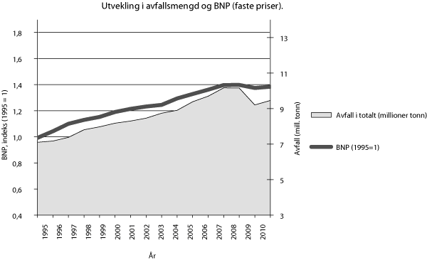 Figur 19.4 Utvikling i avfallsmengd og BNP frå 1995 til 2010