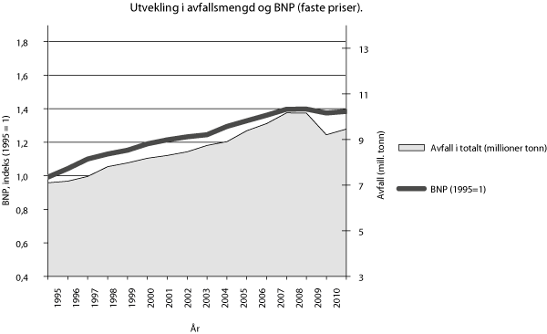 Figur 19.4 Utvikling i avfallsmengd og BNP frå 1995 til 2010