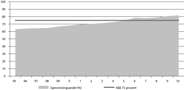 Figur 19.5 Andel avfall til gjenvinning