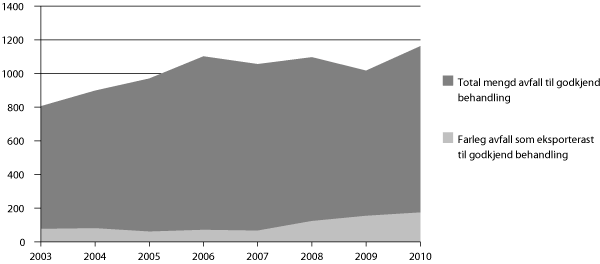 Figur 19.6 Mengd farleg avfall som blir eksportert til sluttbehandling. Farleg avfall til godkjend behandling innanlands eller utanlands frå 2003 til 2010