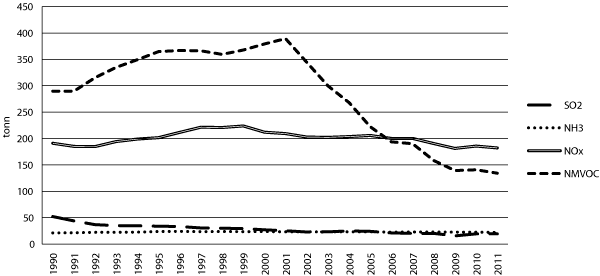 Figur 20.1 Utslepp av langtransporterte gassar