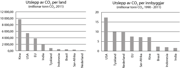 Figur 21.1  CO2 utslepp i 2011 