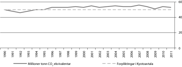 Figur 21.2 Utslepp av klimagassar i perioden 1990-2011* 