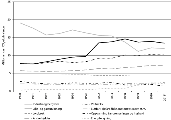 Figur 21.3 Kjelder som har medverka til utslepp av klimagassar i Noreg frå 1990 og til og med 2011*. 