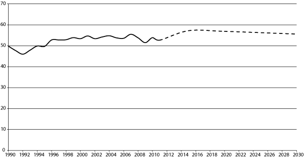 Figur 21.4 Utslepp av klimagassar frå 1990 til 2010 med framskriving til 2030