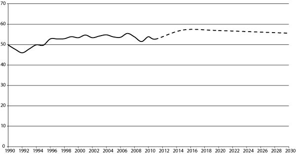 Figur 21.4 Utslepp av klimagassar frå 1990 til 2010 med framskriving til 2030