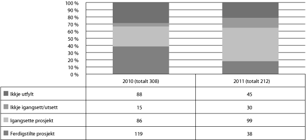 Figur 6.1 Prosjekt til vern og sikring av freda bygningar og anlegg i privat eige som har fått støtte i 2010 og 2011