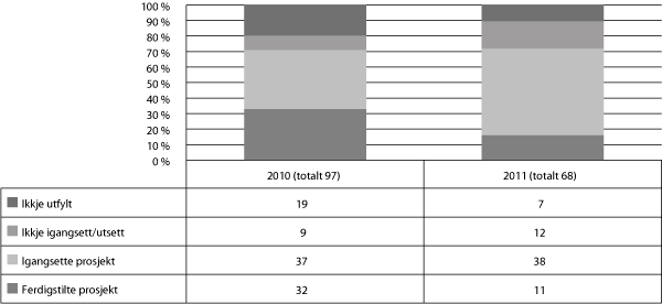 Figur 6.2 Prosjekt for å sikre og setje i stand kulturminne og kulturmiljø langs kysten som har fått støtte i 2010 og 2011