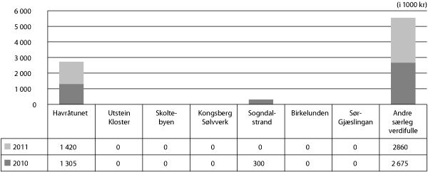 Figur 6.3 Tiltak for å verne og sikre kulturmiljø og landskap, 2010 og 2011