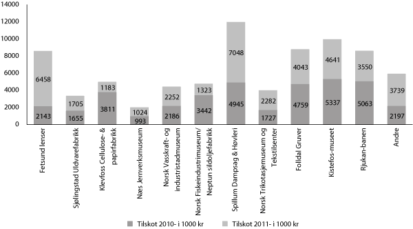 Figur 6.4 Tilskot for å vedlikehalde og setje i stand tekniske og industrielle kulturminne, 2010 og 2011