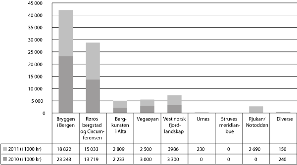 Figur 6.5 Tilskot for å sikre og setje i stand dei norske verdsarvstadene, 2010 og 2011