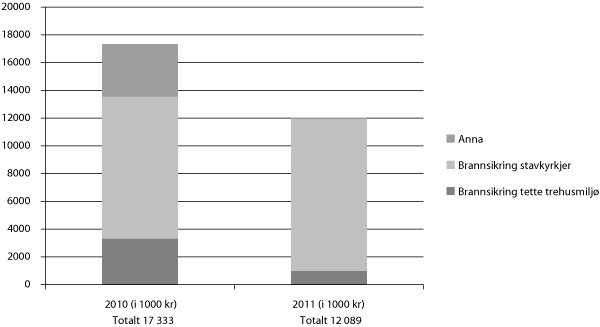 Figur 6.6 Tiltak for å sikre trehusmiljø og stavkyrkjer mot brann, 2010 og 2011