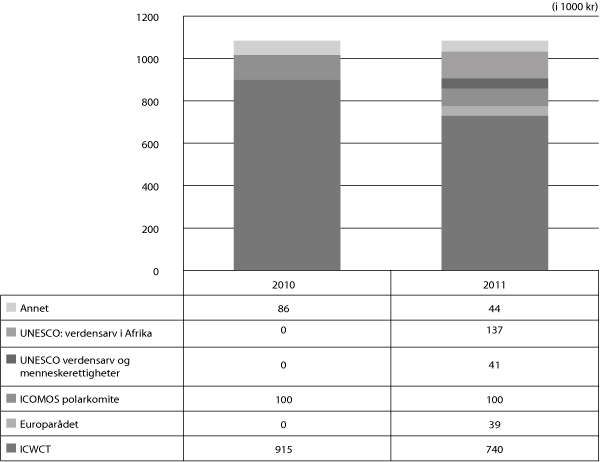 Figur 6.7 Internasjonalt samarbeid, 2010 og 2011