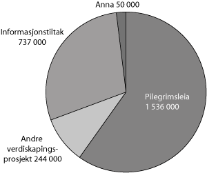 Figur 6.8  Tilskotsmidlar verdiskapingsarbeid, 2011