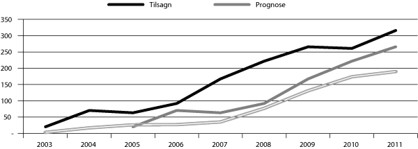 Figur 6.9  Utviklinga i talet på tilsegner og talet på sluttførte prosjekt frå 2003 fram til 2012. Lys grå dobbel linje er prognose for sluttførte prosjekt når desse er gjennomførte innanfor gjeldande tidsramme