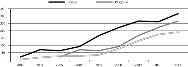 Figur 6.9  Utviklinga i talet på tilsegner og talet på sluttførte prosjekt frå 2003 fram til 2012. Lys grå dobbel linje er prognose for sluttførte prosjekt når desse er gjennomførte innanfor gjeldande tidsramme